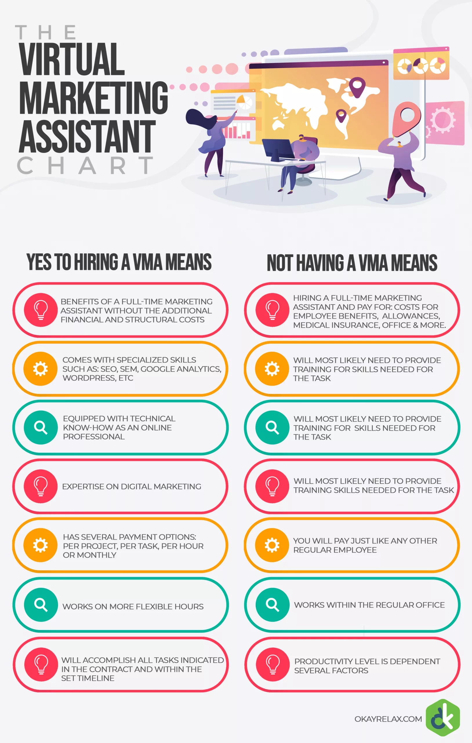 A chart designed in different colors mentioning the benefits of hiring a VMA and cost of not hiring a VMA. The chart is titled: "The Virtual Marketing Assistant Chart"